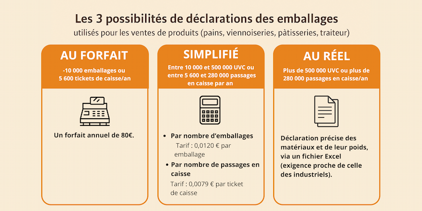 Schéma des 3 modes de déclaration selon le volume d’emballages utilisés
